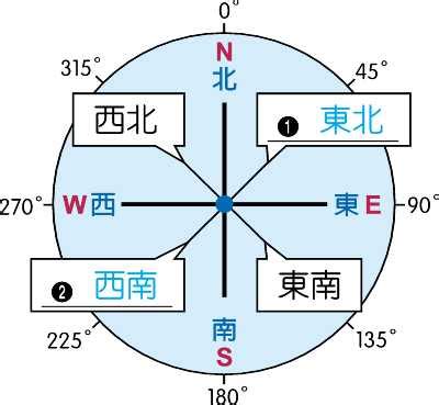 方位圖|【方位圖】輕鬆掌握方位：15620 個方位圖、八方位、。